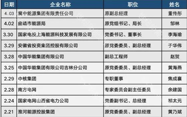 20余名能源央国企高层涉违纪违法 被查！